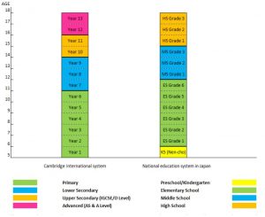 New Grading System of Cambridge IGCSE 